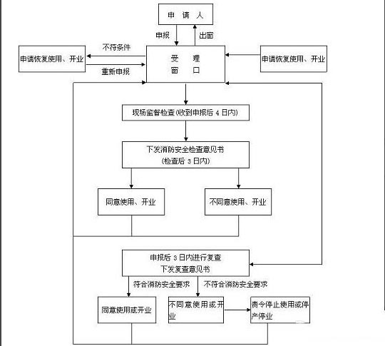 設(shè)計(jì)消防報(bào)審流程圖