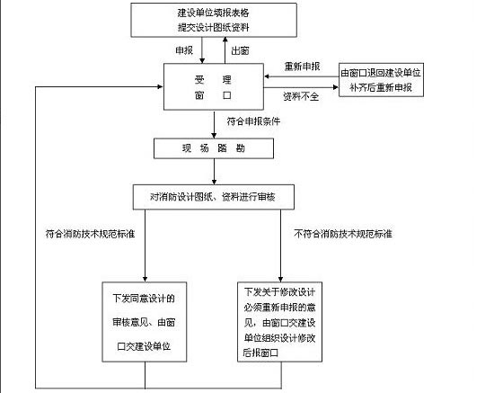 驗(yàn)收消防報(bào)審流程圖