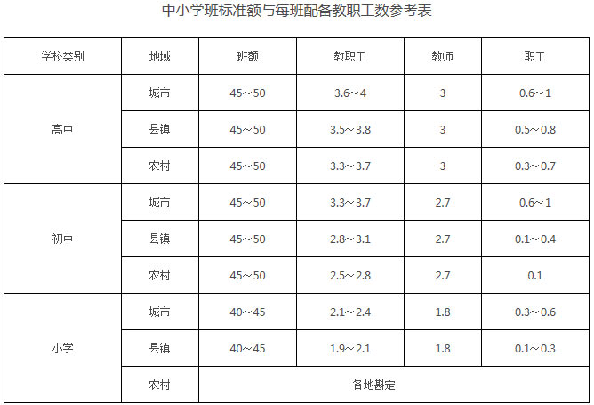 中小學班標準額與每班配備教職工數(shù)參考表 