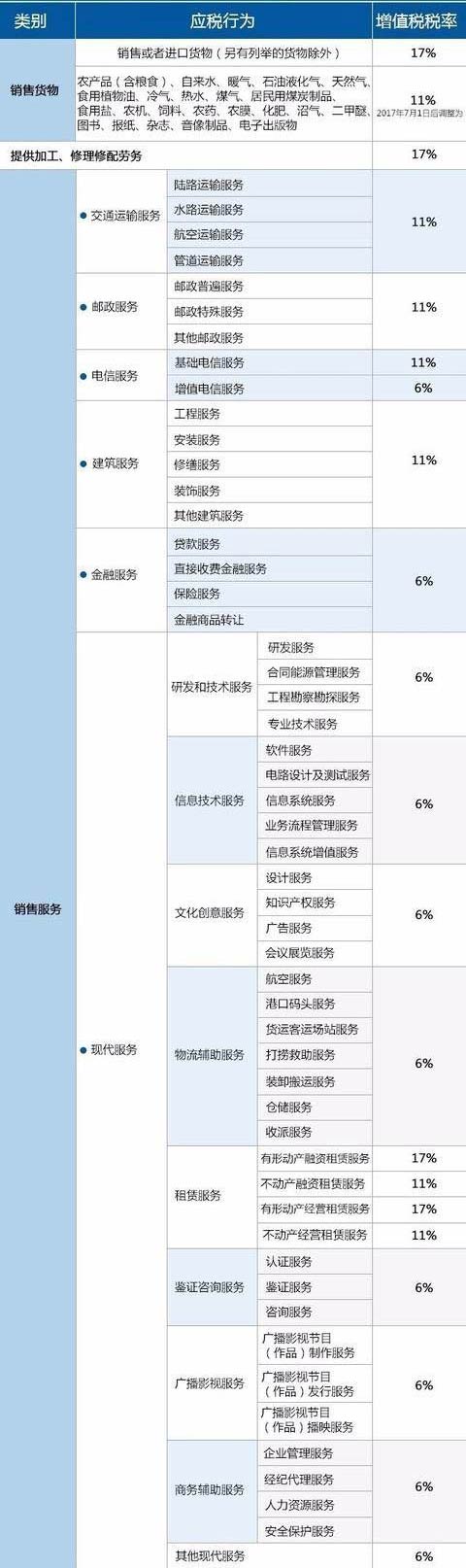 營改最新稅率表效果圖