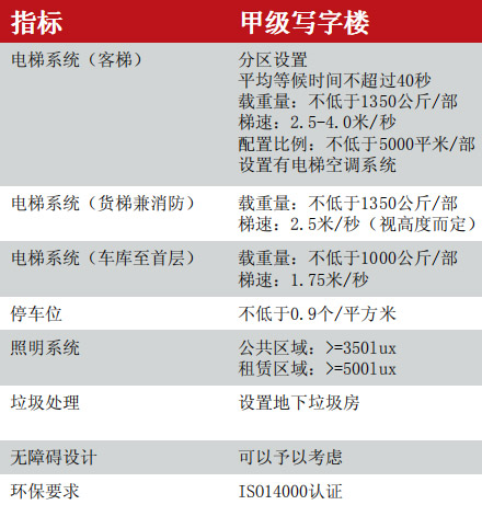 甲級(jí)寫(xiě)字樓標(biāo)準(zhǔn)示意圖