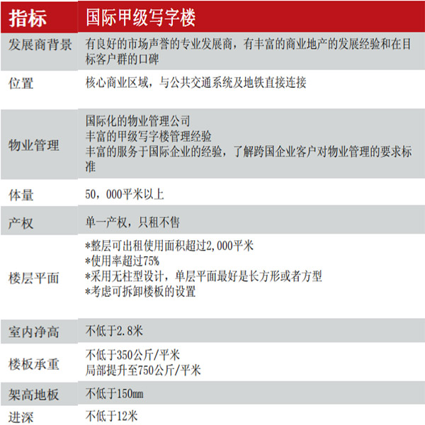 國際甲級寫字樓標(biāo)準(zhǔn)