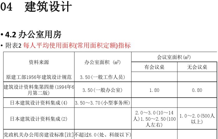 辦公建筑設計規(guī)范解讀圖