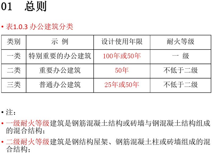 辦公建筑設計規(guī)范總結細節(jié)解讀圖