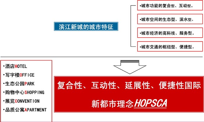 杭州濱江新城時(shí)代廣場(chǎng)都市特征